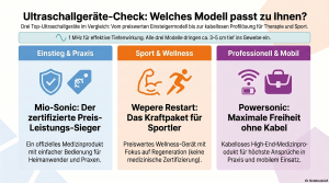 Ultraschalltherapie Geräte für Zuhause im Vergleich